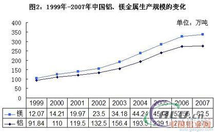 中国汽车用铝镁合金实现轻量化的优势  第3张