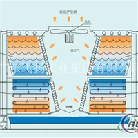 厂家直销900吨环保型闭式冷却塔